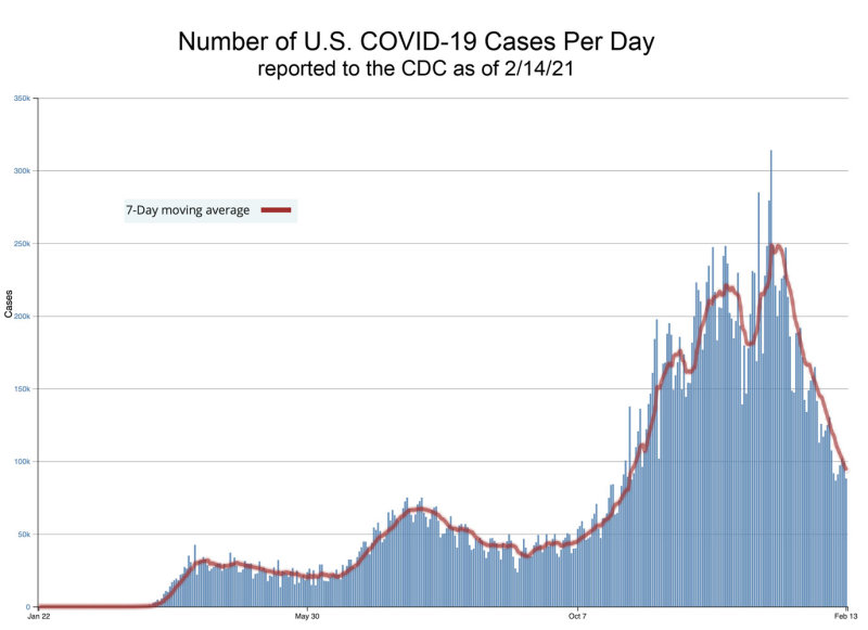 2-14-21 US daily COVID cases.jpg