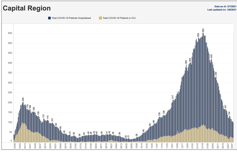 3-8-21 capital hospitalizations.jpg