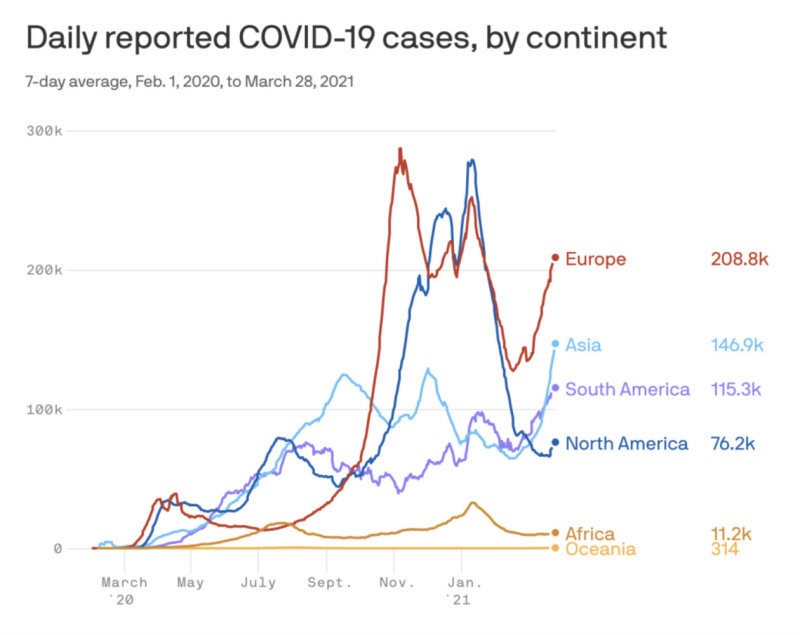 3-28-21 daily cases by continent.jpg