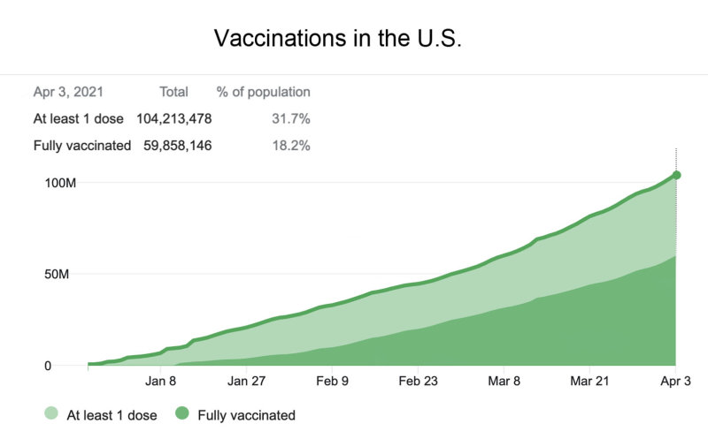 4-3-21 us vaccines.jpg