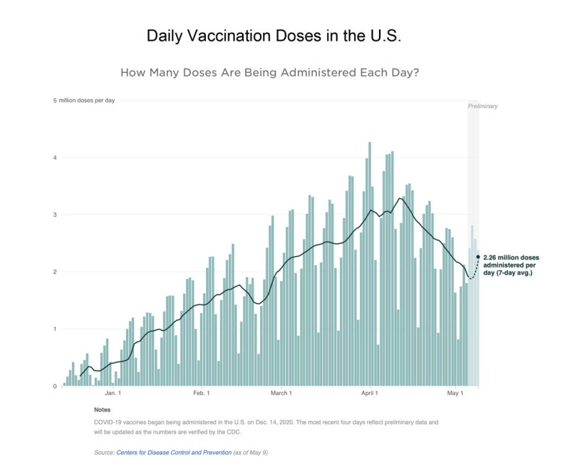 5-9-21 daily vaccine doses in us.jpg