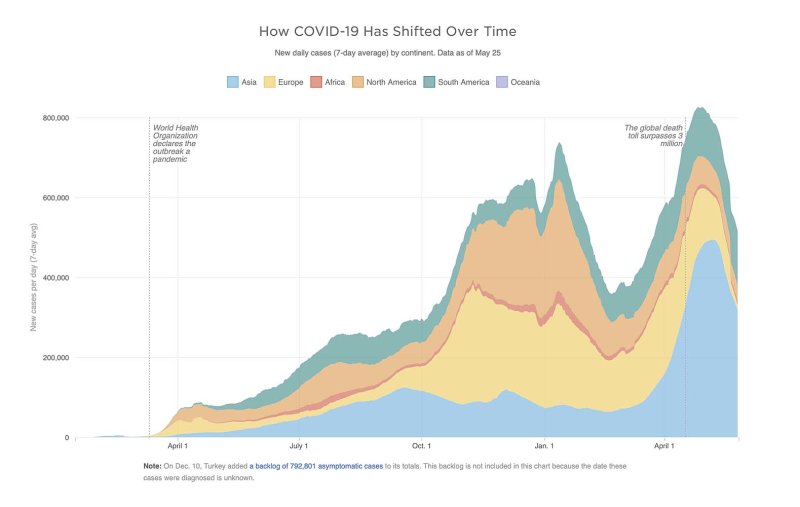 5-25-21 Covid cases by continent.jpg