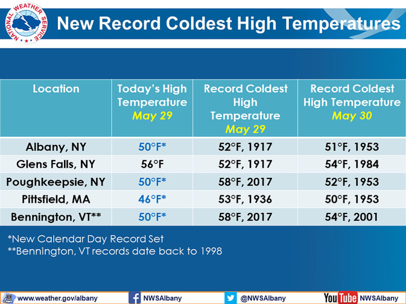 5-29-21 record low high temps.jpg