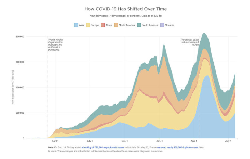 7-18-21 world covid over time.jpg
