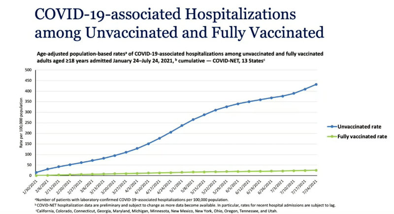 7-24-21 hospitalization rate vaccinated vs un.jpg