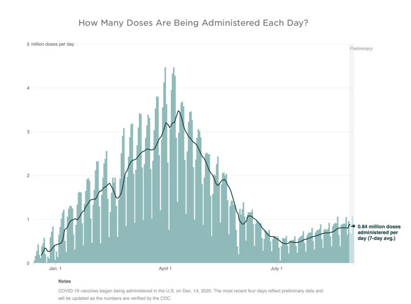 9-2-21 us vaccines administered.jpg