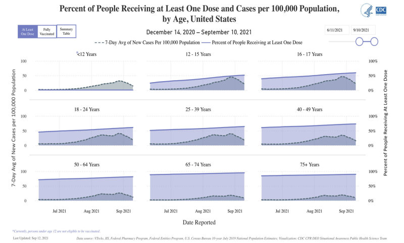 9-10-21 vaccination rate by age group.jpg