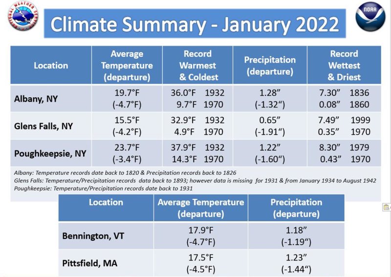 January 2022 climate summary.jpg