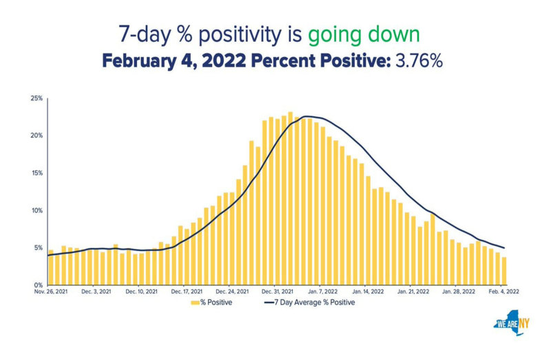 2-5-22 positivity rate in NY.jpg