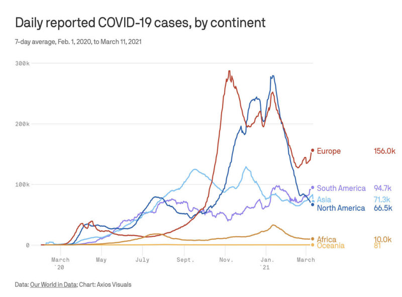 3-11-22 world covid cases.jpg