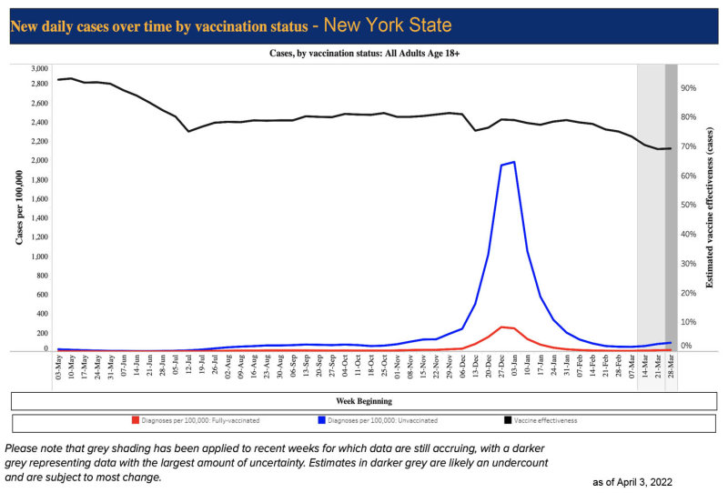 4-3-22 daily cases by vaccine status.jpg