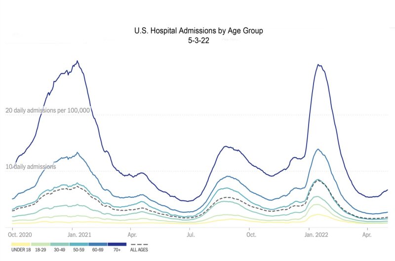 5-3-22 hospitalizations by age.jpg