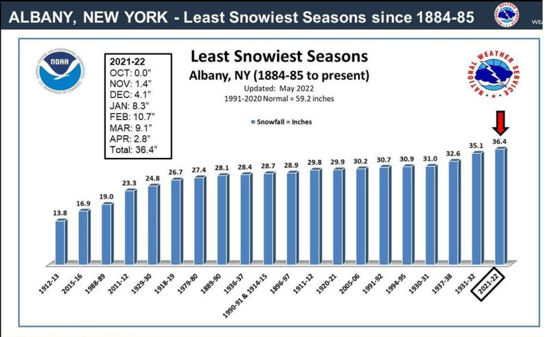 least snowiest seasons.jpg
