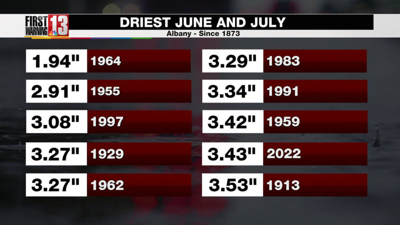 Driest June and July.jpg