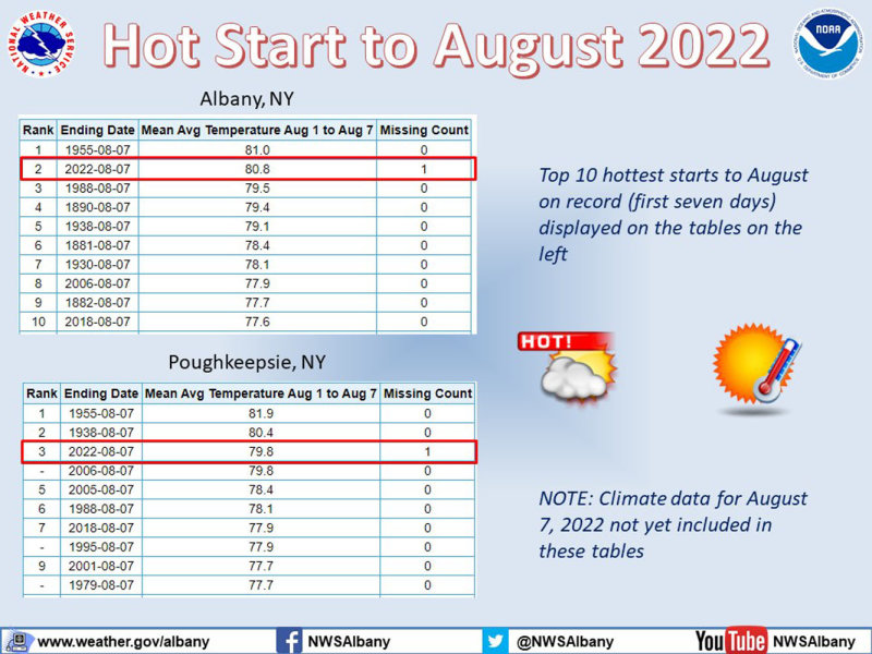 hottest august starts to aug 6.jpg