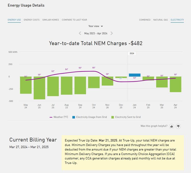 Year to date NEM charges May 2023 Apr 2024.jpg