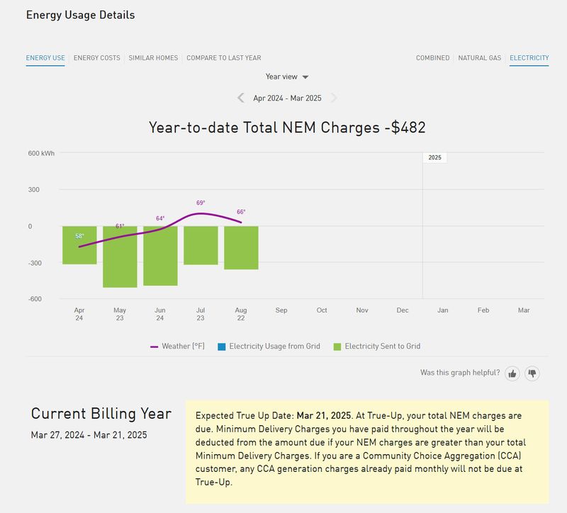 Year to date NEM charges Apr 2024 Aug 2024.jpg