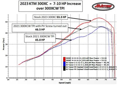 2023 KTM 300XC TBI Dyno vs 300XCW TPI