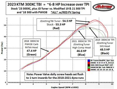 2023 KTM 300XC Dyno Comparisons 2018 2019 2021