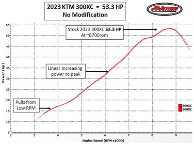 2023 KTM 300XC TBI Dyno HP