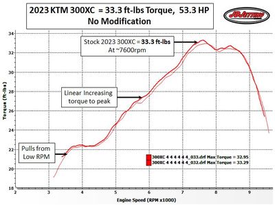 2023 KTM 300XC TBI Dyno Torque