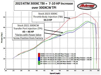 2023 KTM 300XC TBI Dyno vs 300XCW TPI Stock
