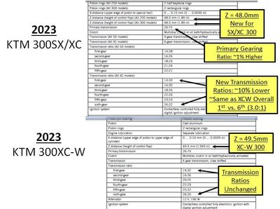 2023 KTM 300XC Z Dimension and Transmission Changes