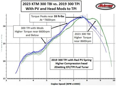 2023 KTM 300XC TBI vs 300 TPI with Modifications