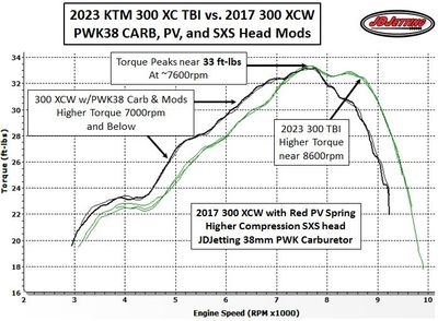 2023 KTM 300XC TBI vs 300 XCW PWK 38mm Carb with Modifications