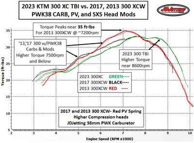 2023 KTM 300XC TBI vs  2017 2013 300 XCW PWK 38mm Carb with Modifications