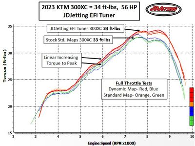 2023 300XC 34 ft-lbs 56hp BEST Torque Cases Charted