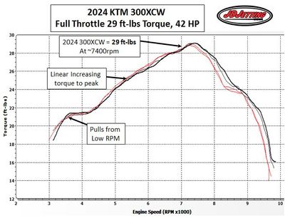 2024 KTM 300XCW TBI Dyno Torque