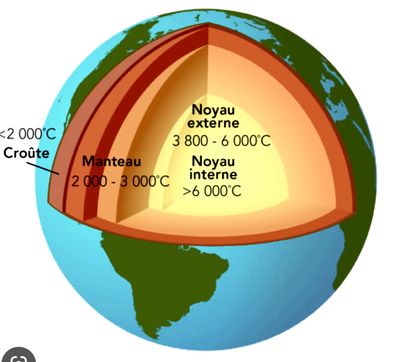Vue en coupe des différentes couches géologiques de la Terre.