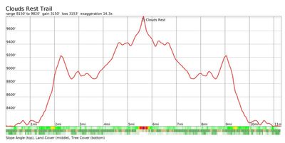 clouds-rest-elevation-profile.jpeg