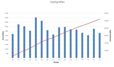 My Cycling Miles