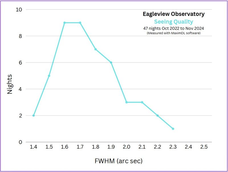 Seeing Quality at Eagleview 47 nights over two years