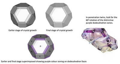 Colour zoning in Erongo fluorites