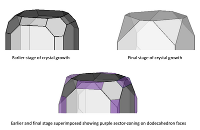 Colour zoning on dodecahedron in elongate crystals from China