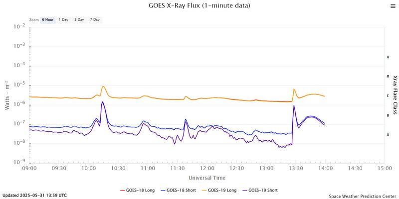 Big_Solar_Blast_31May2025_1327z_xray_flux.jpg
