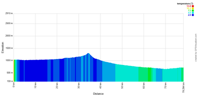 Elevation profiles