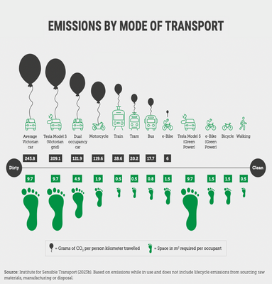 Emission by mode of transport