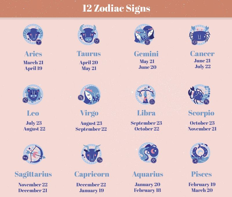 Lets know about 12 Zodiac Signs