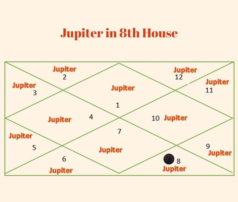 Jupiter in 8th House: Find Out About How Effects & Remedies