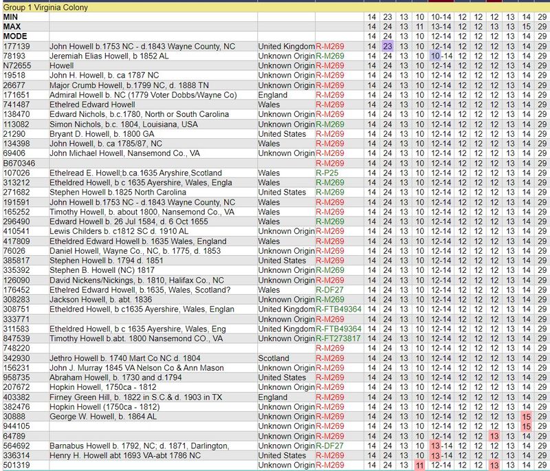 Howell YDNA Group 1 Virginia