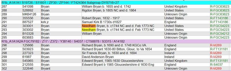 Bryan BigY Project Results R-FGC54223, R-FT131181 Not Related