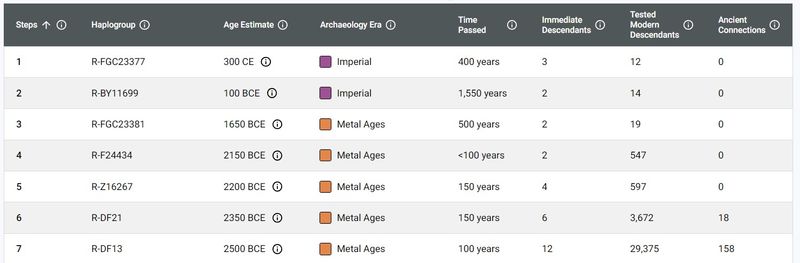 Haplogroup SNP Lineage 