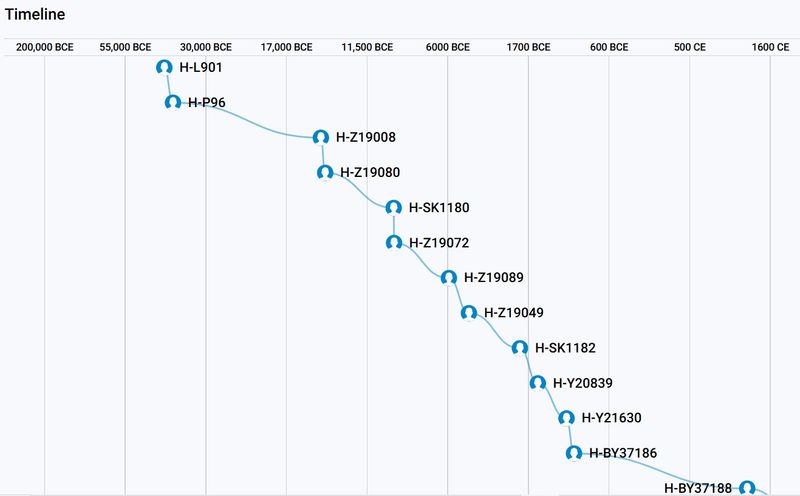 Boyt BigY Timeline (Ancient to Modern)