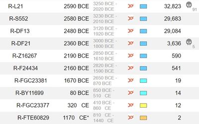 Howell BigY G2 SNP Tracker Nov 18 2023 FTE60829 SNP Dates