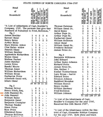 John Stancil Sr & Jr 1787 Census Capt Houlder's Co