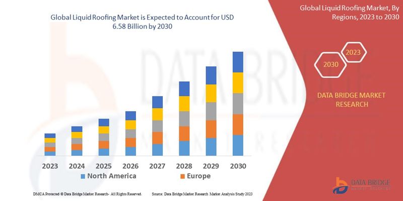 Liquid Roofing Market